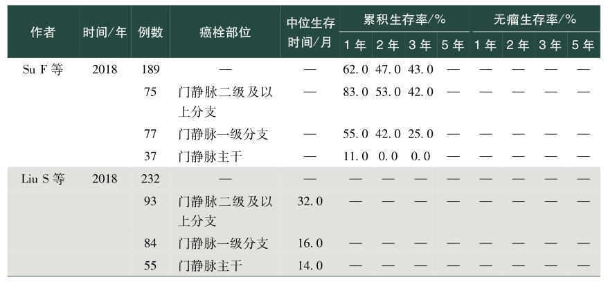 表1 手术治疗合并门静脉癌栓肝癌效果.jpg